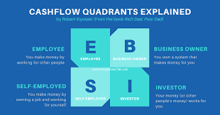 The Quadrants of Transformation: How “Rich Dad Poor Dad” Changed My Investment&nbsp;Trajectory